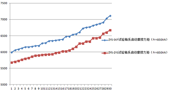 低摩擦力矩風力發(fā)電機主軸軸承