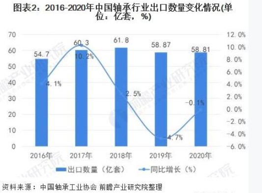 2021年中國(guó)軸承行業(yè)進(jìn)出口現(xiàn)狀及發(fā)展趨勢(shì)分析 高端市場(chǎng)進(jìn)口依賴(lài)明顯