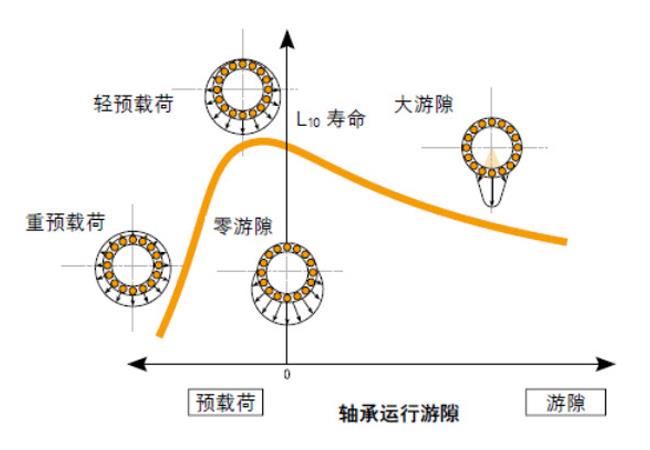 全面解析軸承游隙